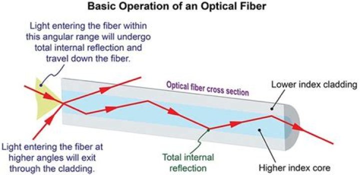 What is optical fiber in engineering physics?