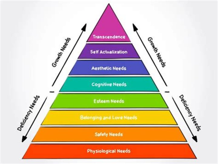 What is psychological needs according to Maslow?