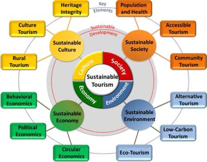 What is sustainable inclusive development?