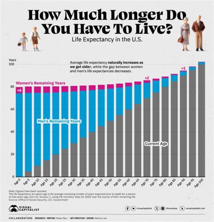 What is the average lifespan of a bodybuilder?
