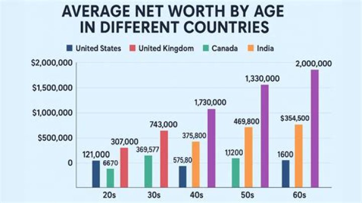 What is the average net worth for someone with a college degree?