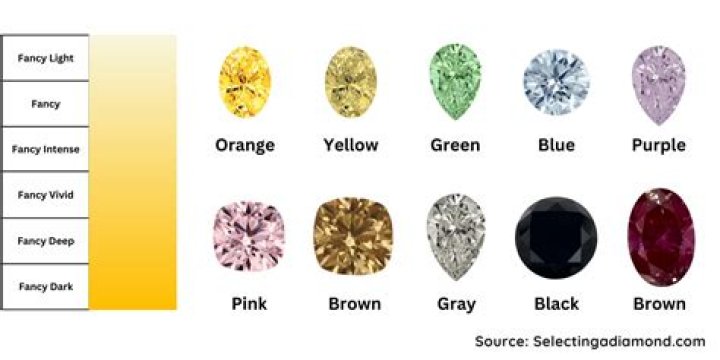 What is the best color in diamonds?