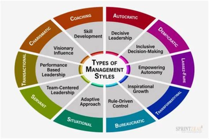 What is the best management style?
