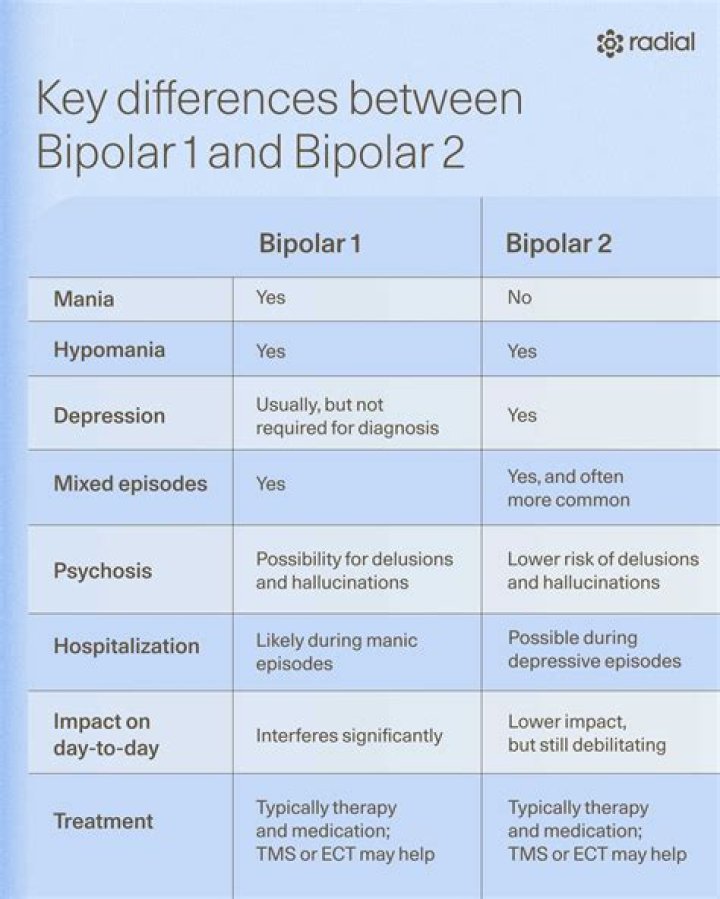 What is the difference between bipolar and narcissism?