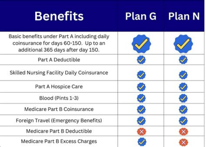 What is the difference between Plan G and high deductible plan G?