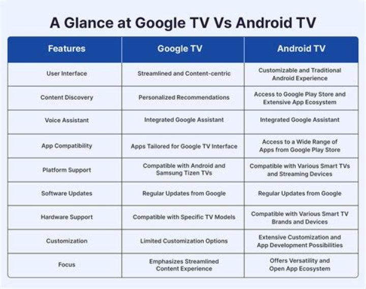 What is the difference between TV and smart TV?