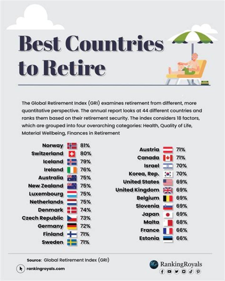 What is the easiest country to retire to?