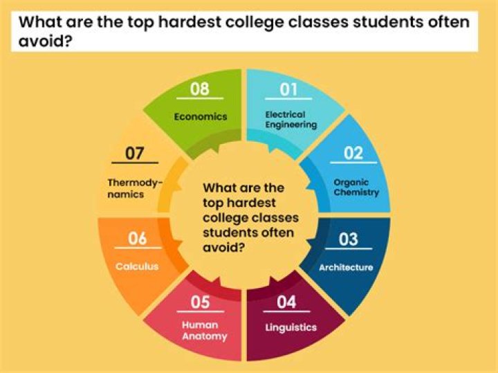 What is the hardest class in high school?
