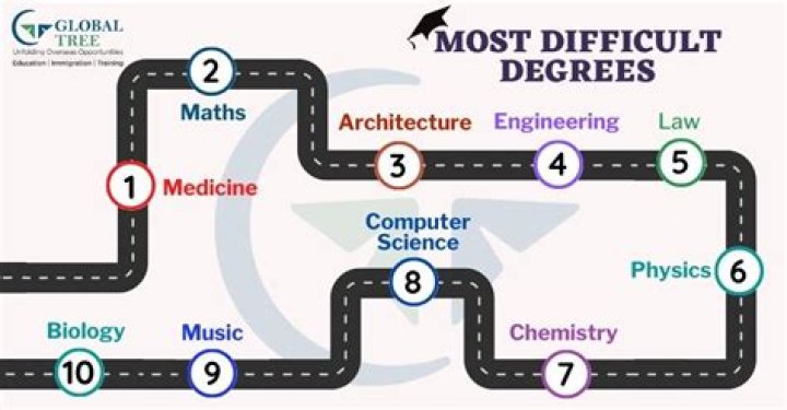 What is the hardest degree?