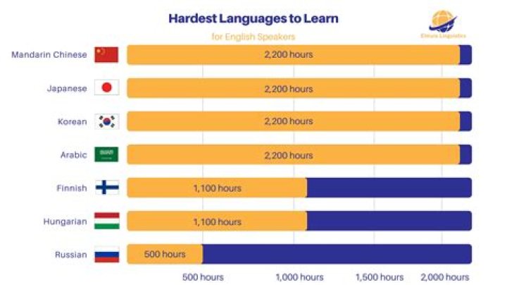 What is the hardest second language to learn?