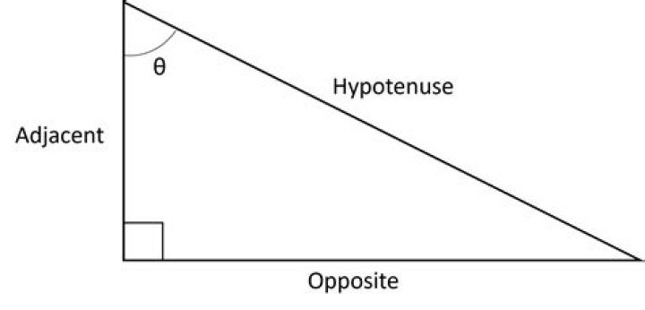 What is the opposite of Cos?