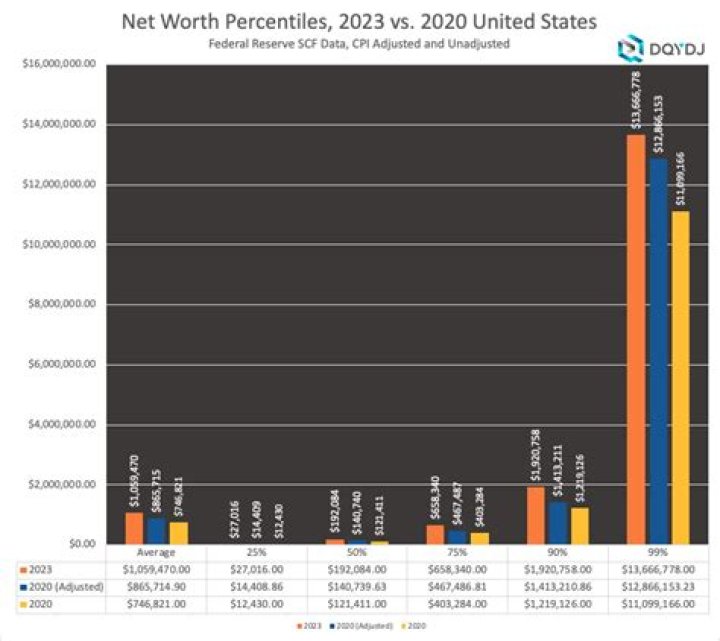 What is the top 2 percent net worth?