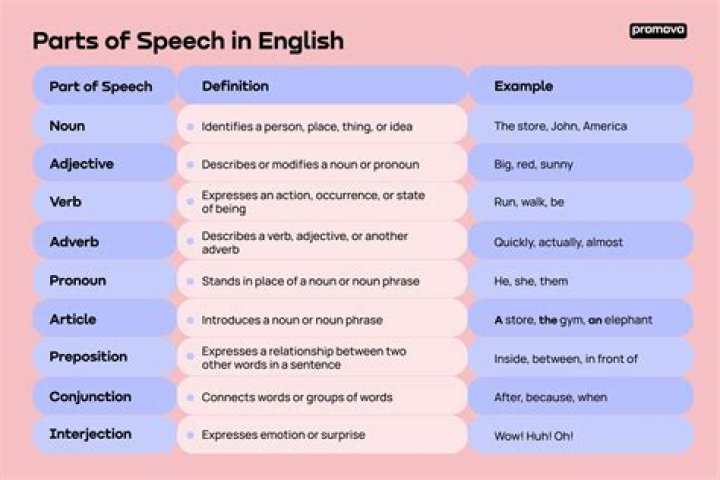 What part of speech is practice?