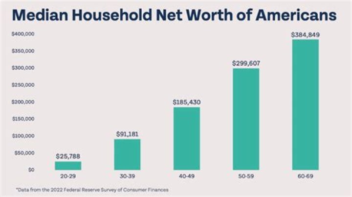 What percentage of Americans have a net worth over $1000000?