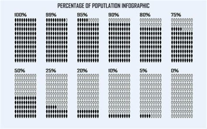 What percentage of the population has a credit score over 825?