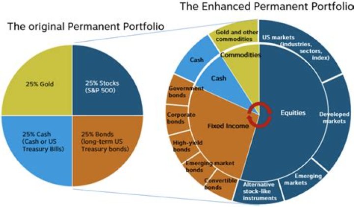 What should my investment portfolio look like at 25?