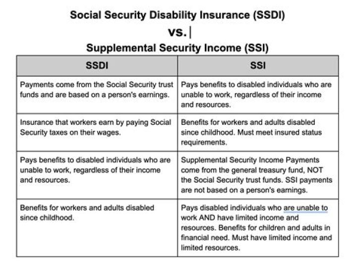 What state pays the most in Social Security disability?