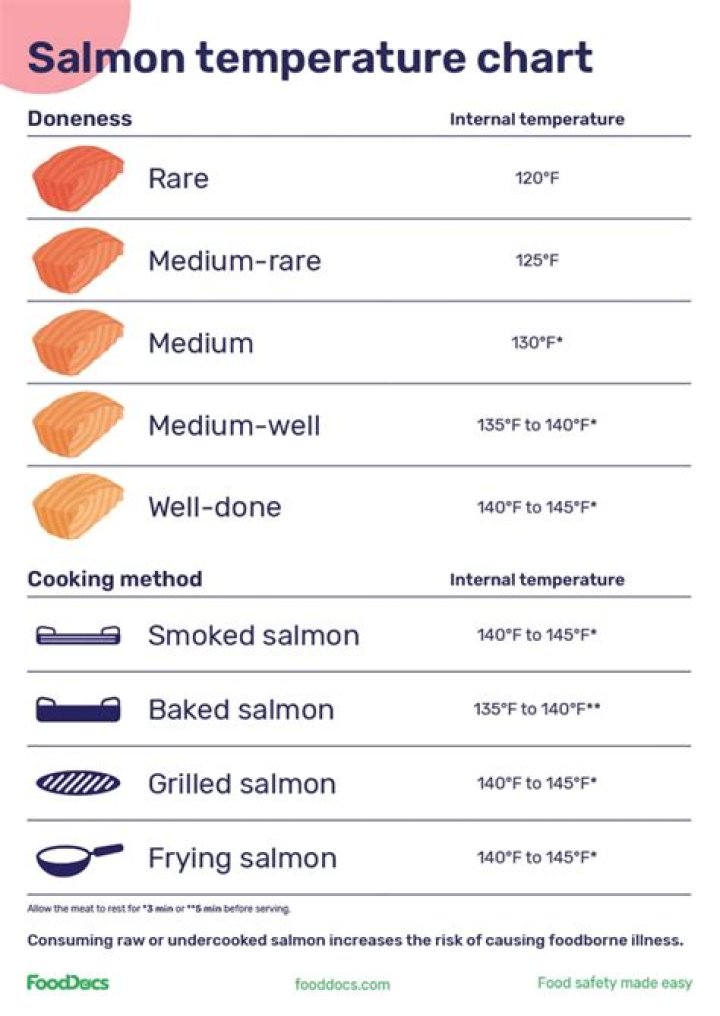What temperature is too hot for fish?