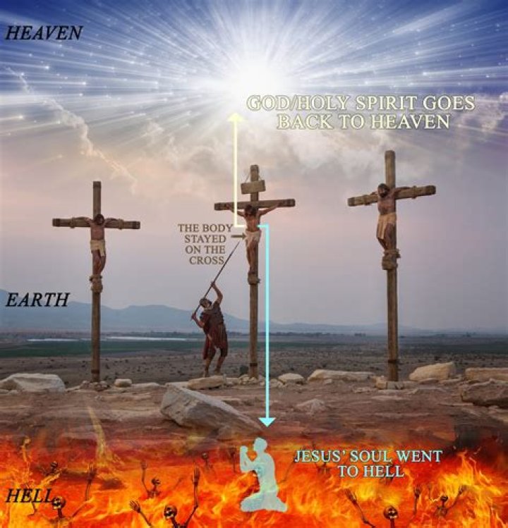 Where did Jesus go after he died?