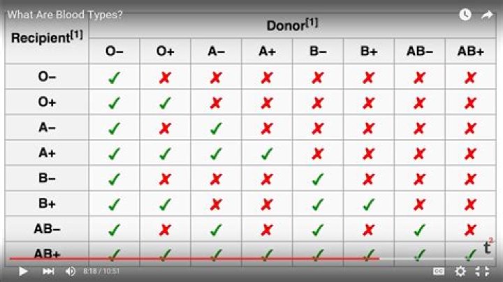 Which blood group is universal donor?
