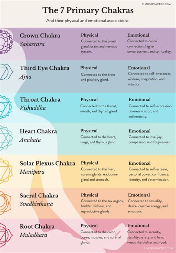 Which chakra is related to anxiety?