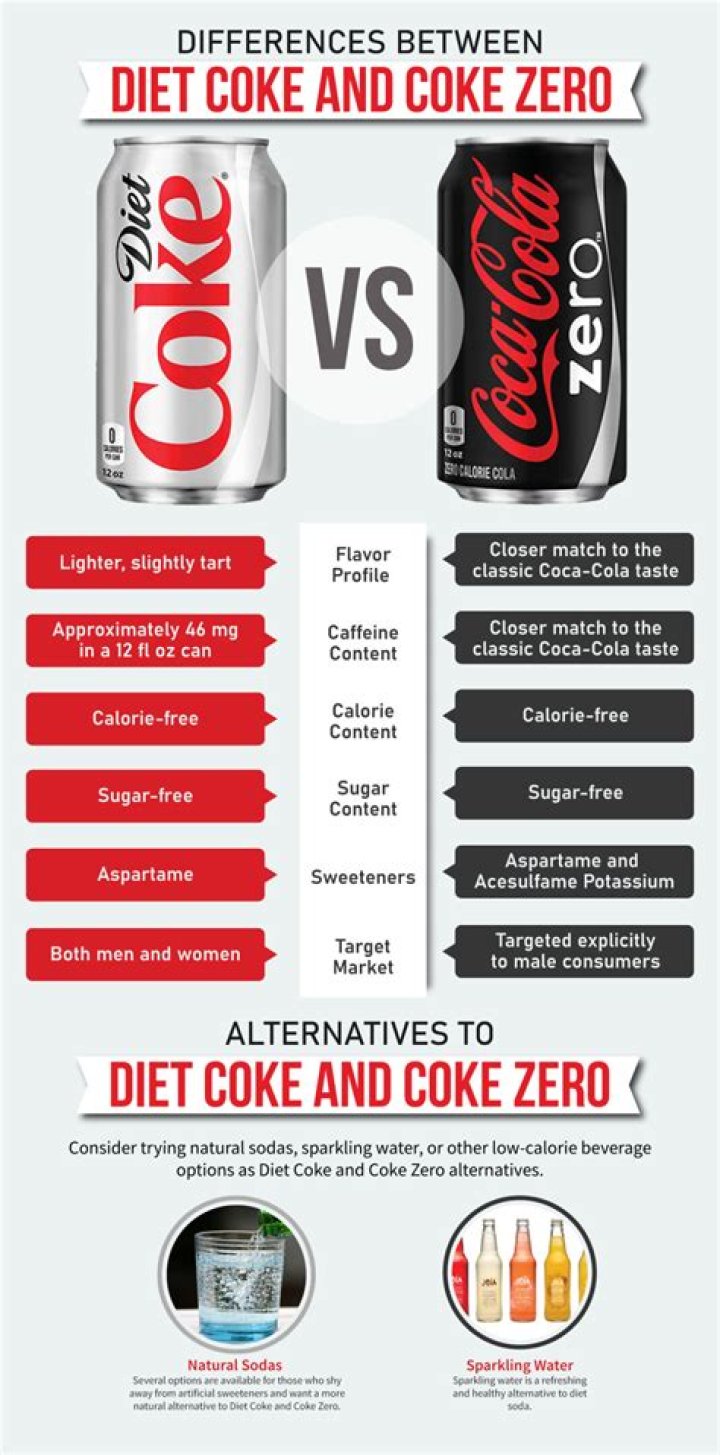 Which Coke is the healthiest?