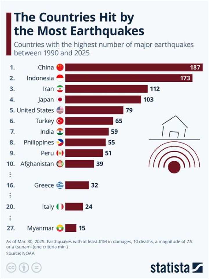 Which countries have the most earthquakes 2022?