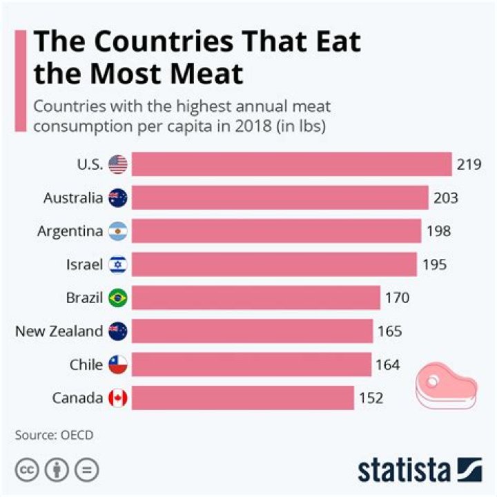Which country eats the most vegetables?