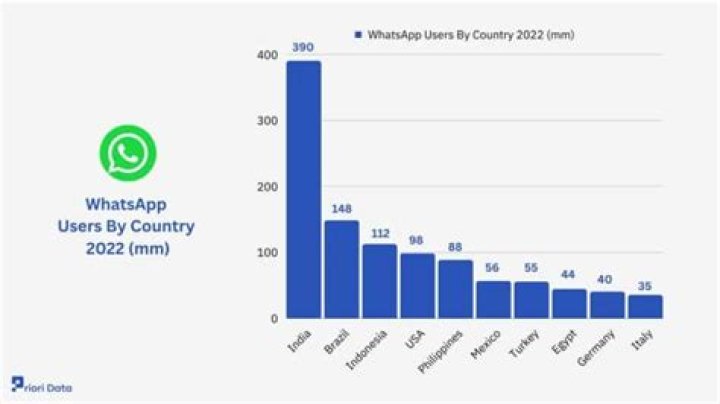 Which country uses most WhatsApp?