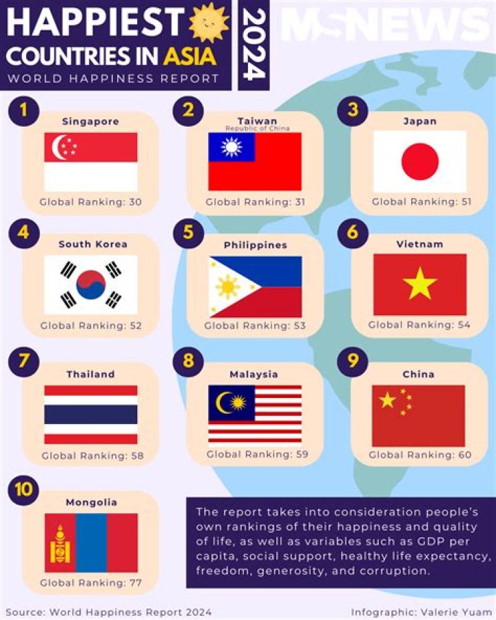 Which is the happiest country?