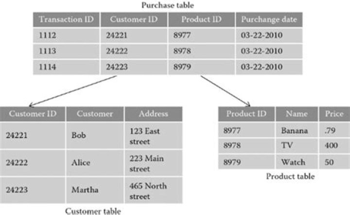 Which key is used to link two tables?