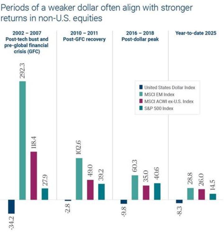 Who benefits from a weaker dollar?