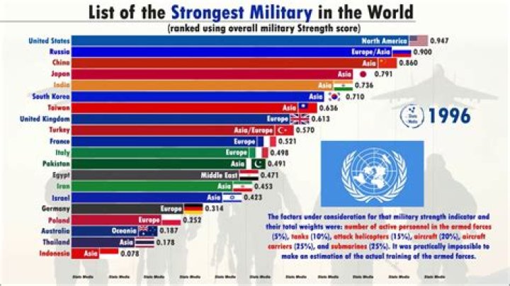 Who has the best army in the world?