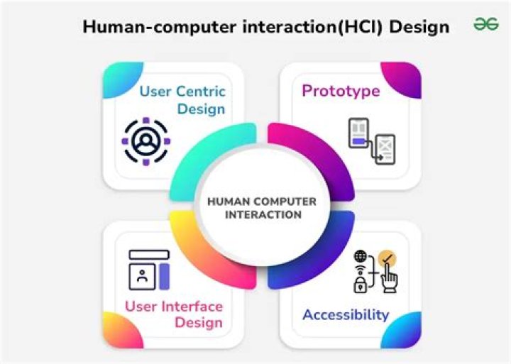 Who is involved in HCI?
