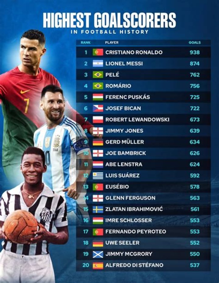 Who is the top 10 goal scorer in the world?