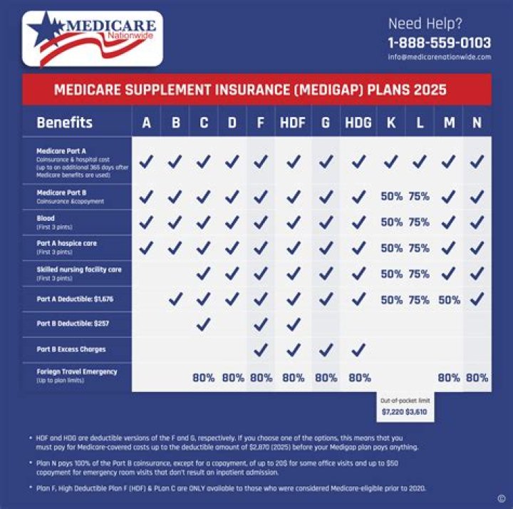 Who pays for Medigap?
