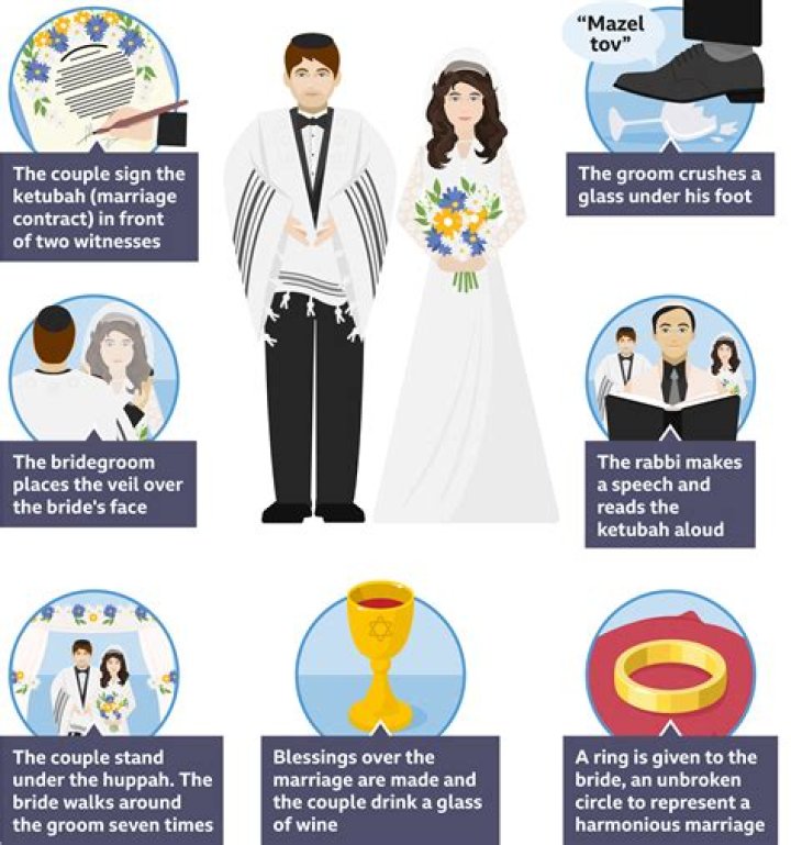 Why is marriage 7 rounds?