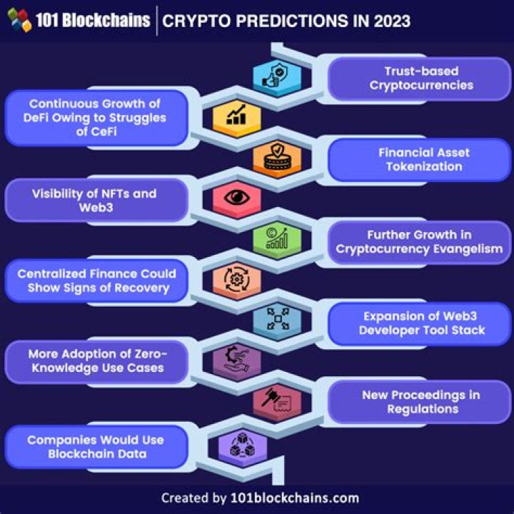 Will crypto be around in 10 years?